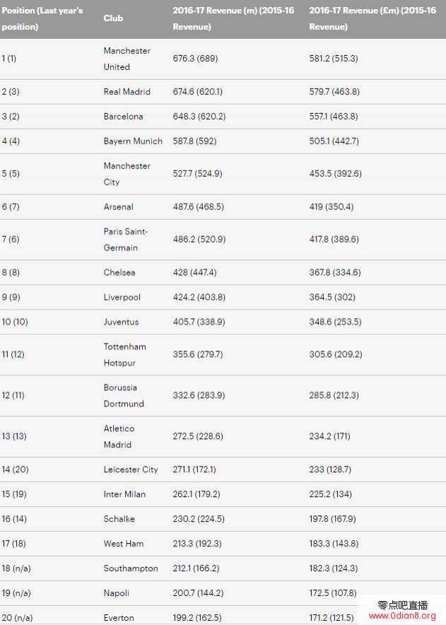 艺人经纪收入榜_俱乐部赛季收入榜(3)
