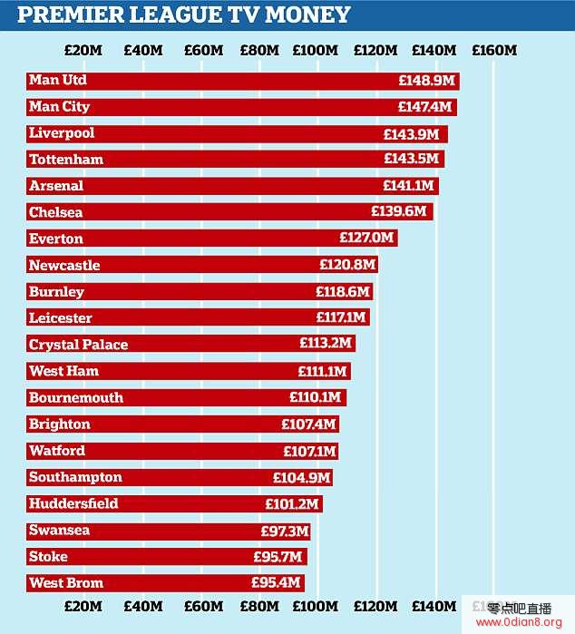 金球！英超转播收入分成：曼联第一 降级队近亿