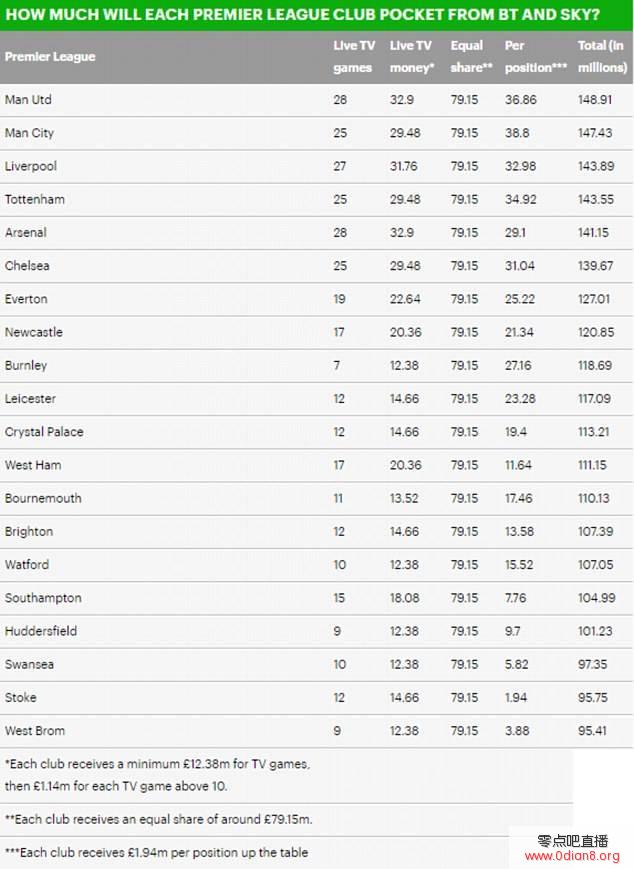 金球！英超转播收入分成：曼联第一 降级队近亿