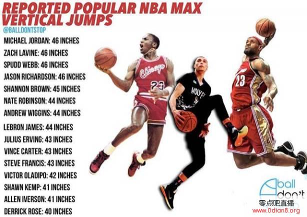 美媒盘点NBA垂直弹跳最好的球员：乔丹&拉文领衔
