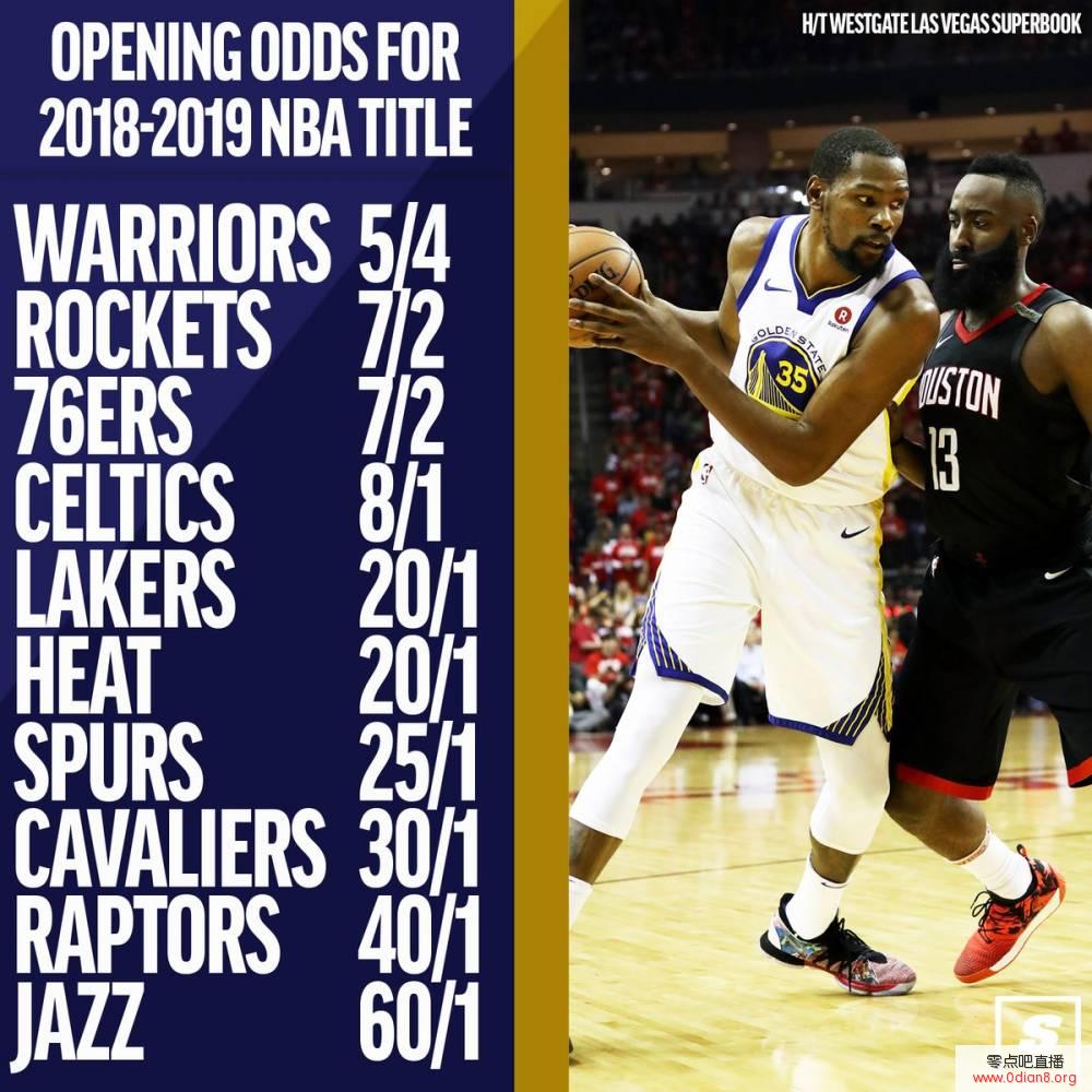 2019年NBA总冠军赔率：勇士领跑 火箭、76人紧随