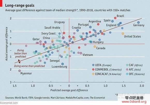 经济学人分析各国足球潜能：国足表现已超预期