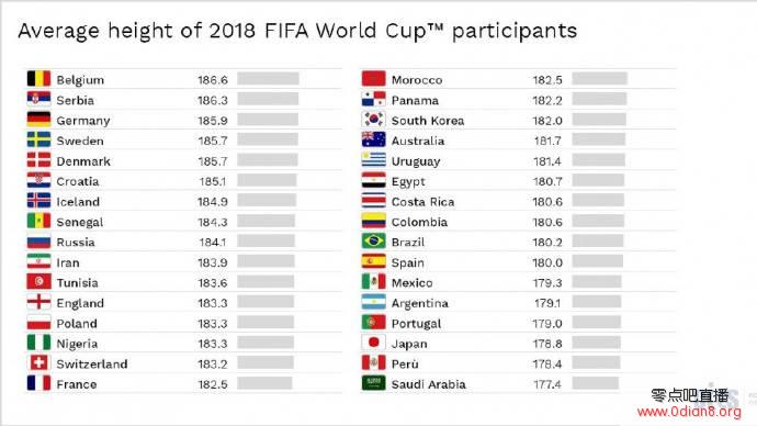 世界杯32强平均身高排行：比利时最高 德国第三高