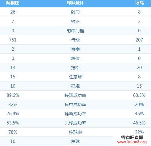 全场数据：控球率八二开，阿根廷得势不得分