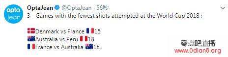 本届世界杯射门最少三场：法国独占两席 对阵丹麦最少