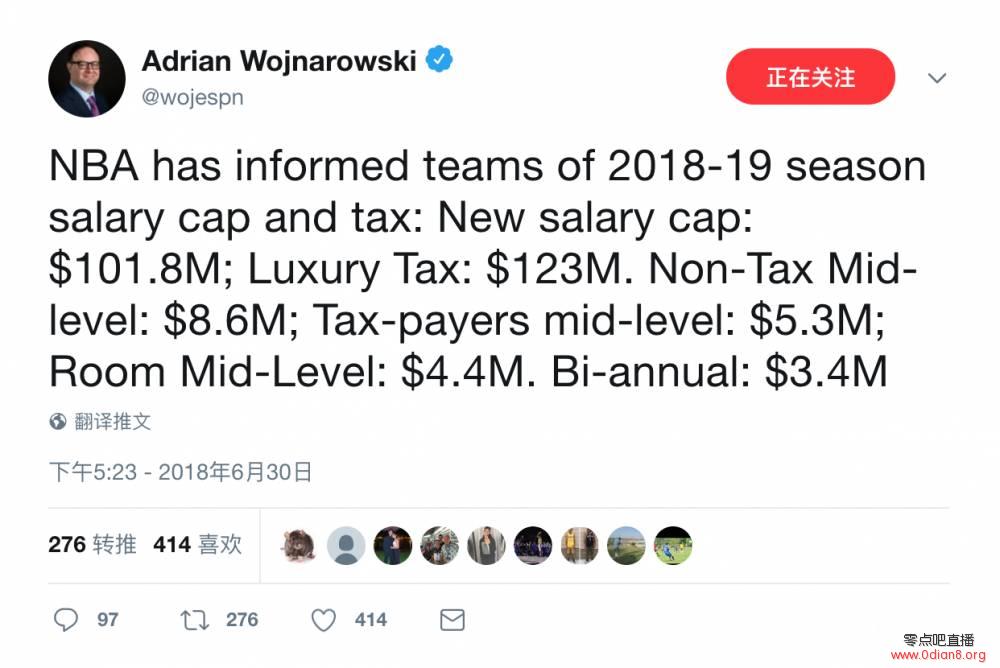 Woj：下赛季工资帽1.018亿 奢侈税触发线1.1237亿