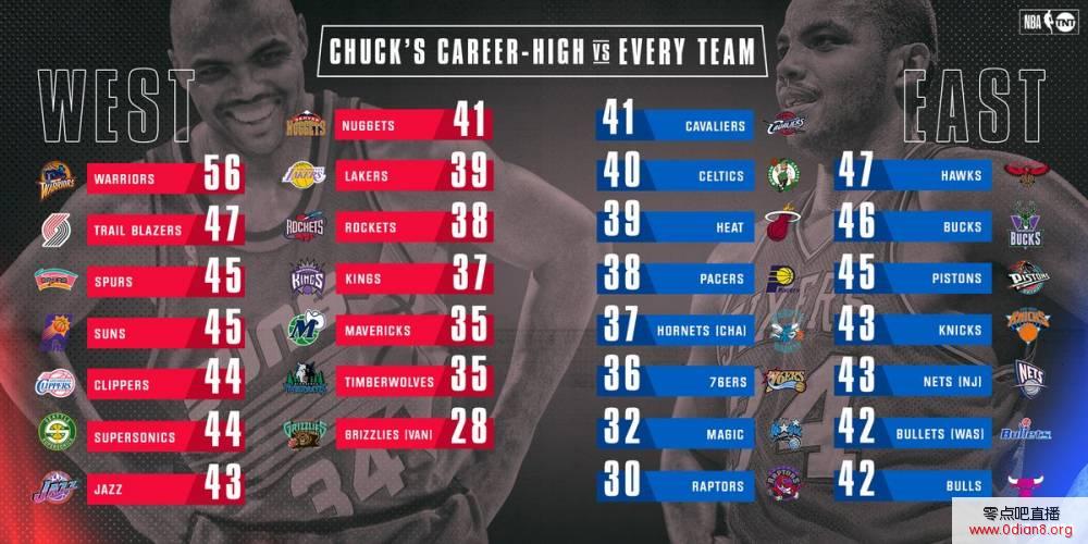 盘点巴克利生涯对阵NBA29支球队最高分