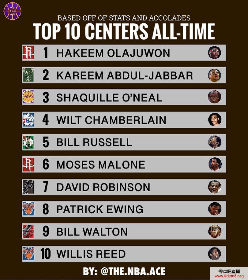 美媒评选NBA历史中锋TOP10：大梦第一 奥尼尔第三