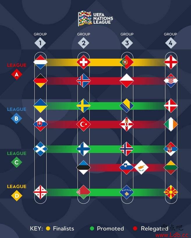 欧国联小组赛阶段综述：英瑞葡荷争冠 克德波冰降级