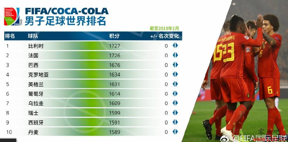 FIFA排名：中国上升4位排名第72 卡塔尔从93名蹿升至55名