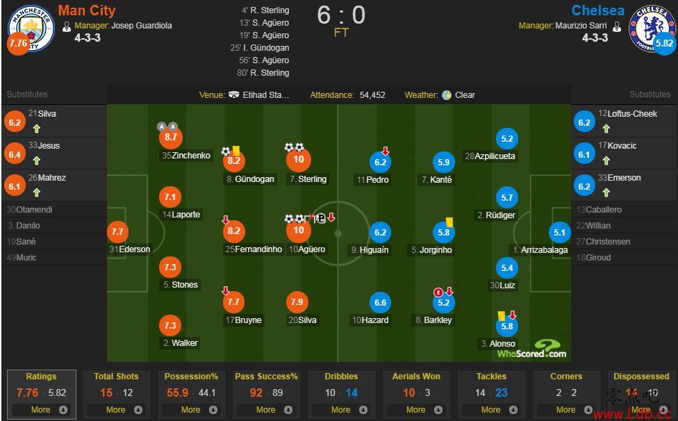 曼城vs切尔西评分:阿圭罗斯特林皆满分