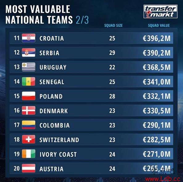 国家队总身价排行：法国居首 英格兰第二、德国第三