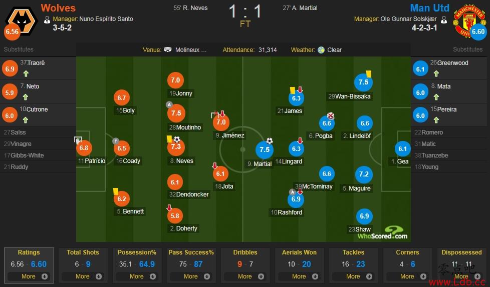 狼队vs曼联评分:内维斯7.3分 马夏尔7.5分
