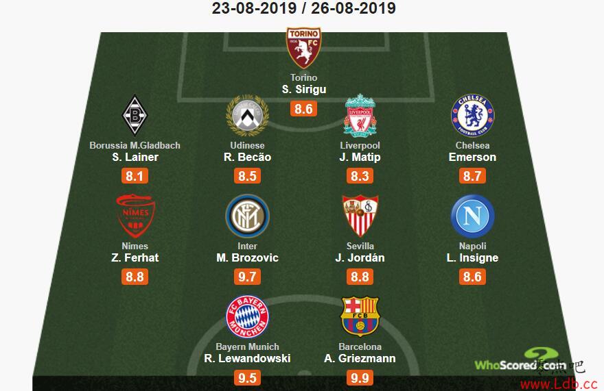 Whoscored五大联赛周最佳阵:莱万、格列兹曼领衔锋线