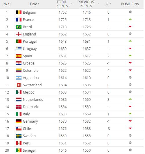 FIFA最新世界排名：比利时继续领跑，国足上升至亚洲第7