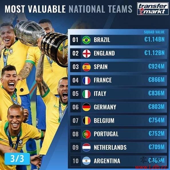 国家队最新身价排行：巴西、英格兰前二 阿根廷第十