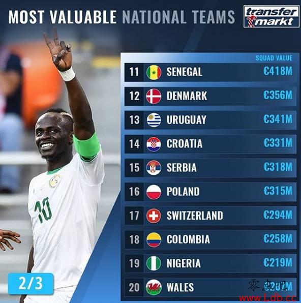 国家队最新身价排行：巴西、英格兰前二 阿根廷第十