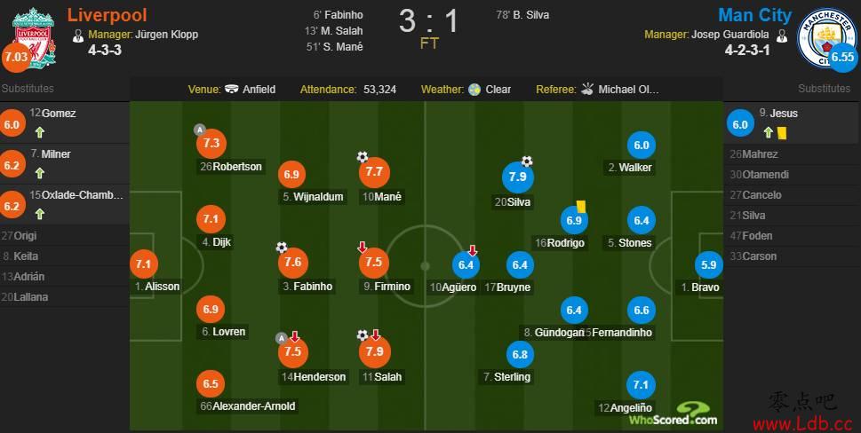 利物浦VS曼城评分:B席&萨拉赫7.9并列最佳 红军8人过7分【图】