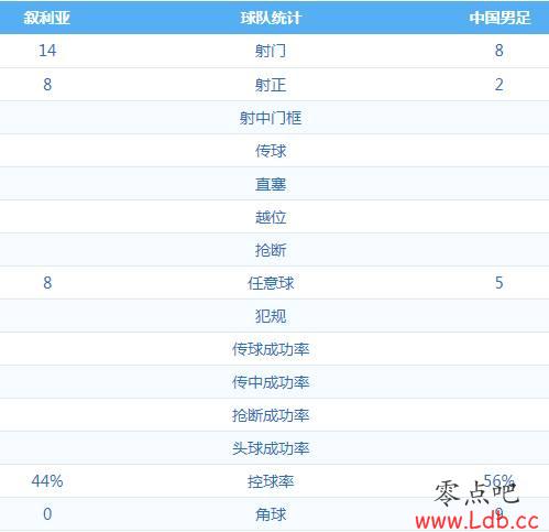 全场数据:国足全场仅2脚射正,总射门比8-14落后【图】