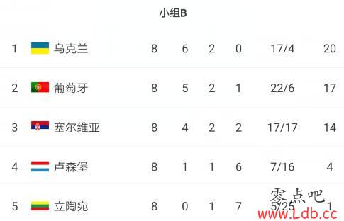 锁定小组第二！葡萄牙晋级2020欧洲杯正赛【图】