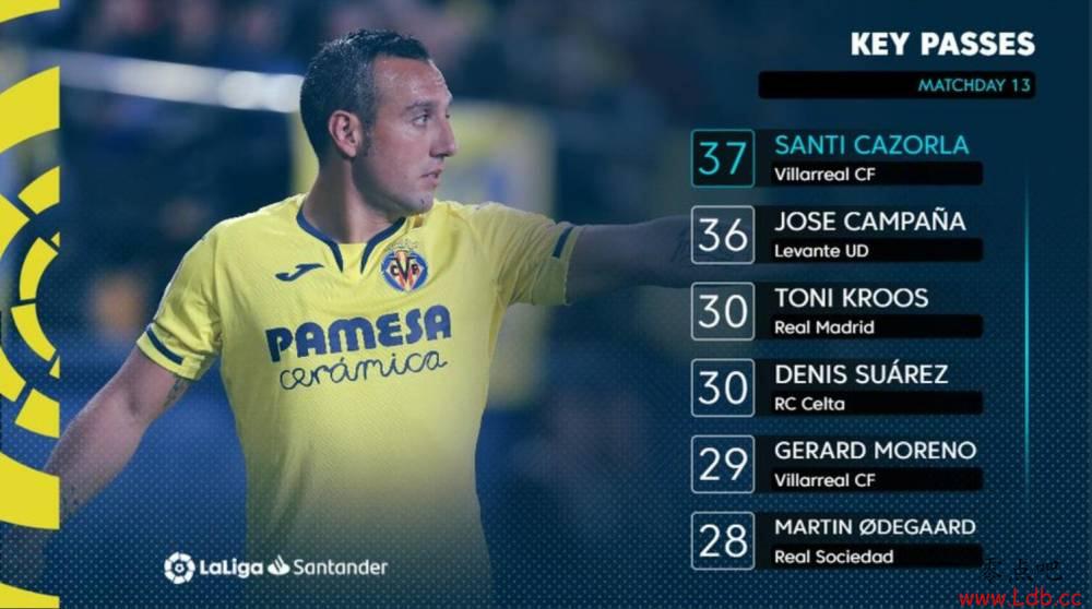 老当益壮,卡索拉本赛季关键传球数位居西甲球员之首【图】