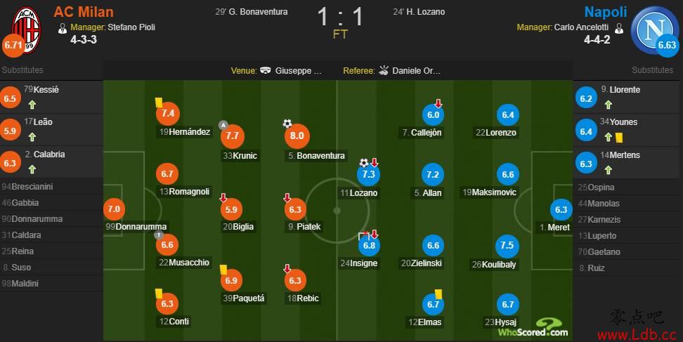 AC米兰vs那不勒斯评分:博纳文图拉8分全场最高【图】