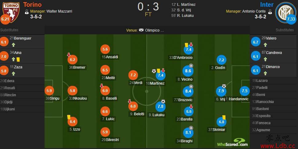 都灵VS国米评分:贝西诺8.6分最高【图】
