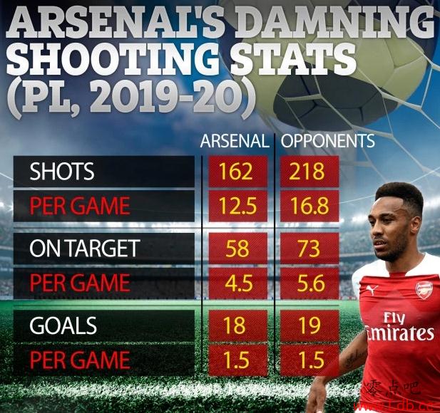 英媒盘点阿森纳本赛季数据:共被射门218脚,净胜球负1球【图】