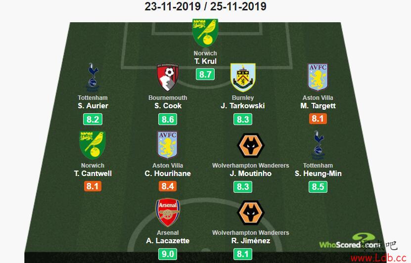 WhoscoredӢ13ѡˑOҮСͼ