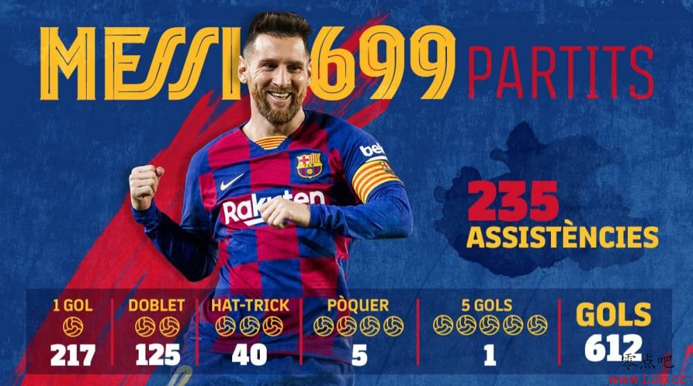 巴萨官方回顾梅西699场:612球,235次助攻【图】