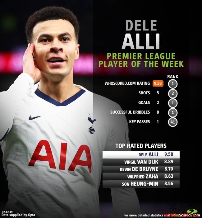 WhoscoredӢ������ѣ�����9.5����ѹ���Ͽ�&�²����ڵ�ѡ��ͼ��