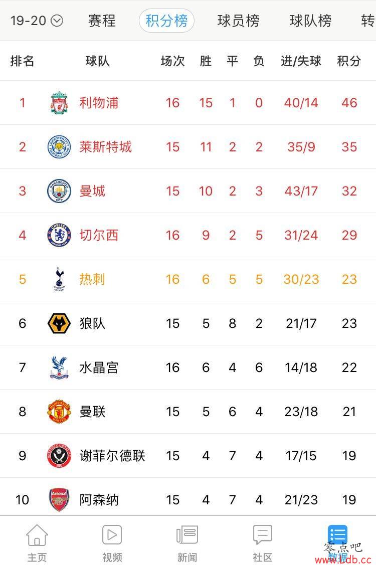 穆帅上任后热刺首次零封,球队从第14名暂升至第5【图】