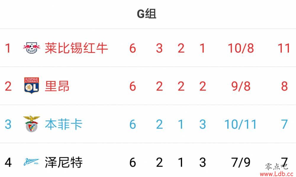 我命由我不由天！里昂连追两球2-2莱比锡，以小组第2出线【图】