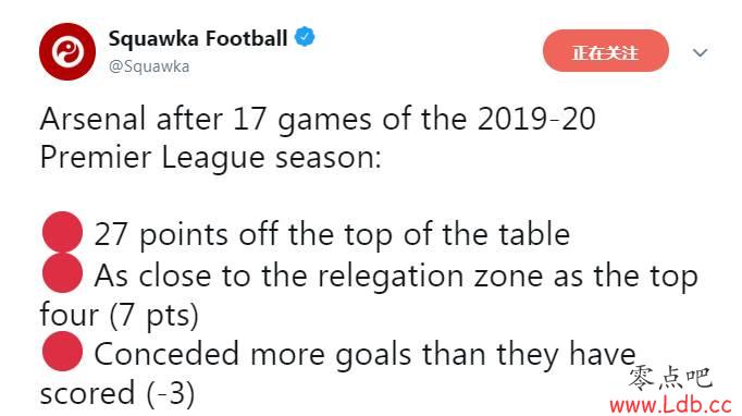 惨!阿森纳距离榜首利物浦27分,仅高出降级区7分【图】