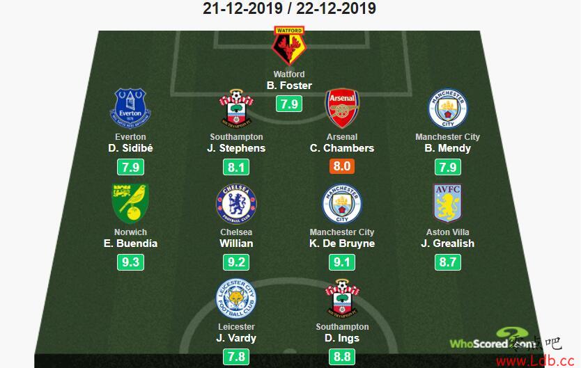 WhoscoredӢ18󣺵²Σ߶Сͼ