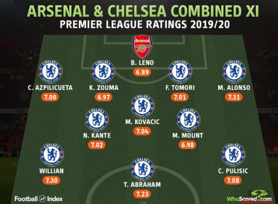 Whoscored��ǹ�������������ŵ��ͷ���ѡ 10�������ж�����ͼ��