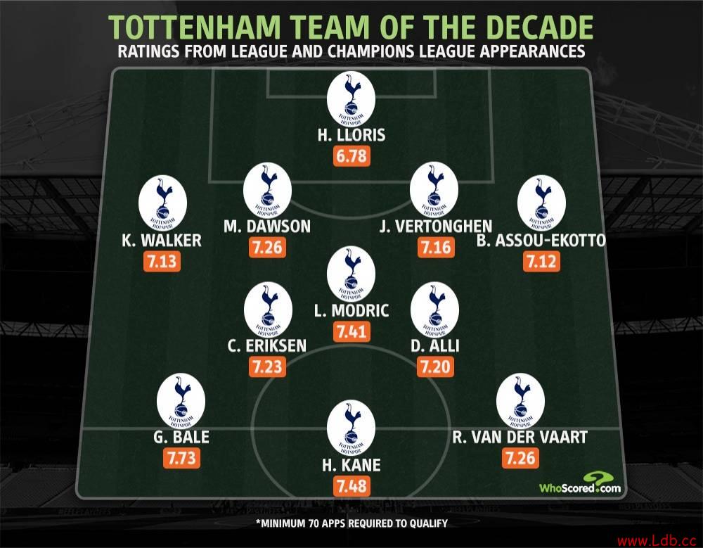 WhoScored���ȴ�ʮ������󣺱��������������·��ش����ꪡ�ͼ��