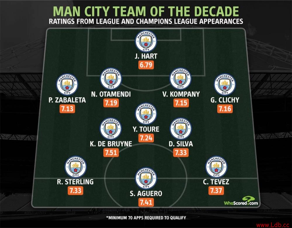 WhoScoredʮ󣺶Dϯ-ͼгͼ