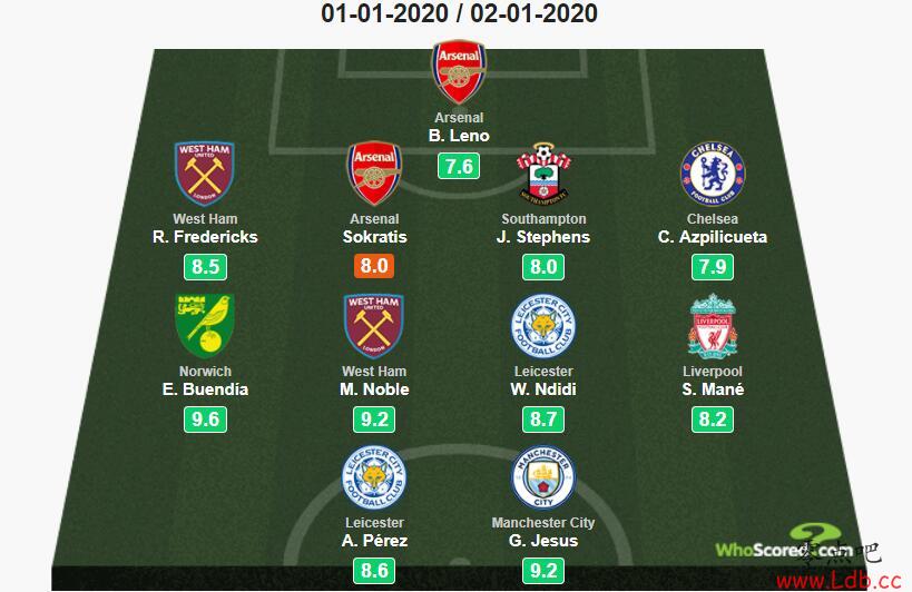 WhoscoredӢ21ڡ˹ѡǹСͼ