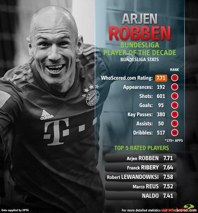 WhoScored¼׽ʮѣޱ7.71ֵѡͼ