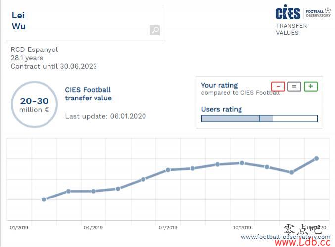 CIES评估武磊身价:2000万欧-3000万欧【图】