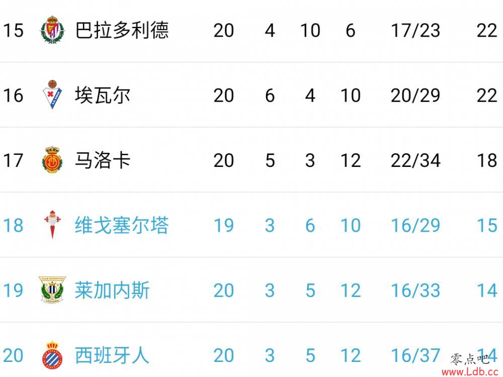 保级任重道远!西班牙人取赛季西甲第3胜,仍排名垫底【图】